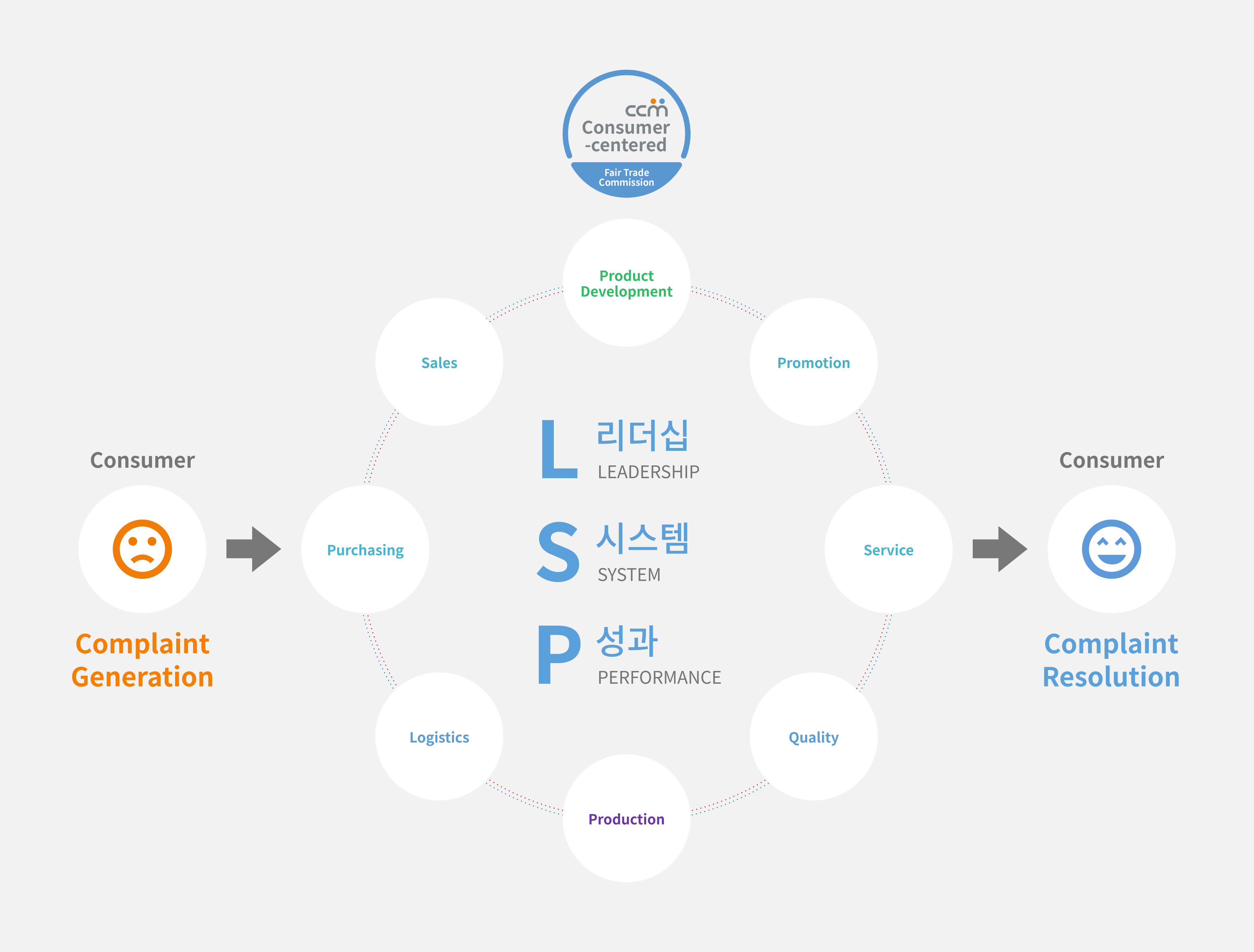 leadership system performance