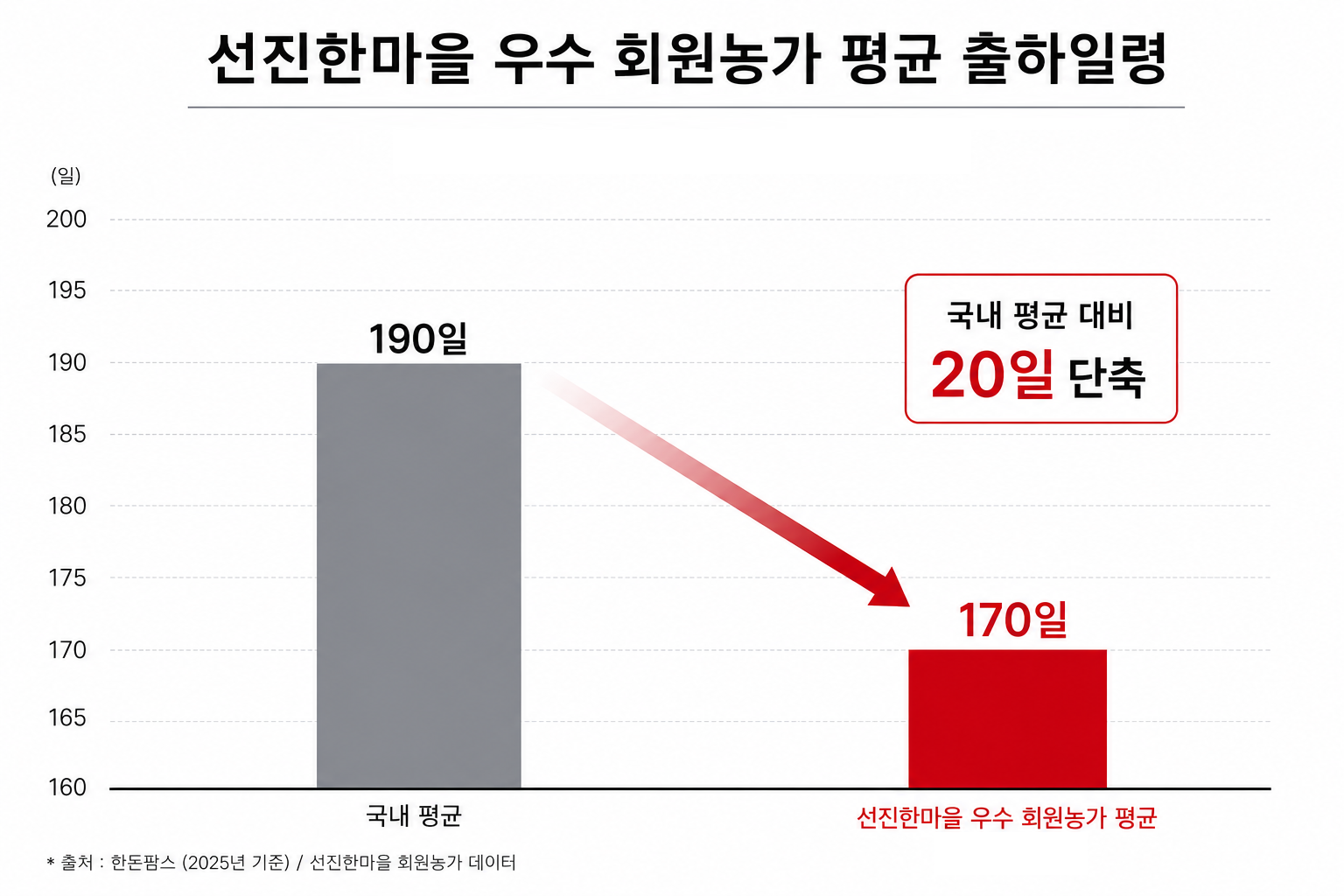 %5B%EC%84%A0%EC%A7%84_%EC%B0%B8%EA%B3%A0%EC%9E%90%EB%A3%8C%281%29%5D%20%E2%80%9C%EA%B5%AD%EB%82%B4%20%ED%8F%89%EA%B7%A0%EB%B3%B4%EB%8B%A4%20%EC%B6%9C%ED%95%98%EC%9D%BC%EB%A0%B9%20%EC%95%BD%203%EC%A3%BC%20%EA%B0%80%EA%B9%8C%EC%9D%B4%20%EB%B9%A8%EB%9D%BC%E2%80%9D%E2%80%A6%20%EC%84%A0%EC%A7%84%ED%95%9C%EB%A7%88%EC%9D%84%2C%20%ED%9A%8C%EC%9B%90%EB%86%8D%EA%B0%80%20%EC%83%9D%EC%82%B0%EC%84%B1%20%ED%96%A5%EC%83%81%20%EB%B9%84%EA%B2%B0%EC%9D%80.png